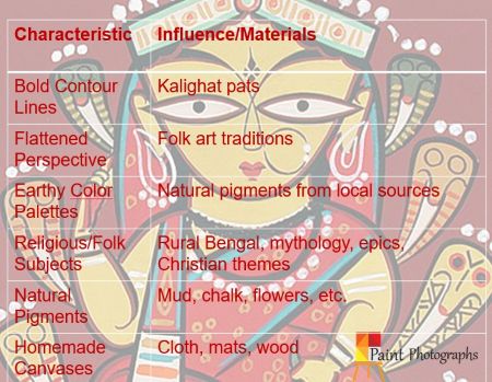 jamini roy painting style infographic ; jamini roy art infographic; jamini roy art characteristics
