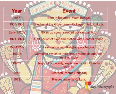 jamini roy llife infographic, jamini roy life infographic, artist jamini roy infographic